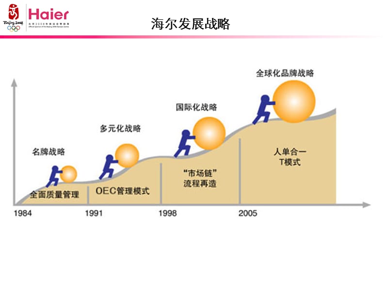 海爾企業形象策劃方案